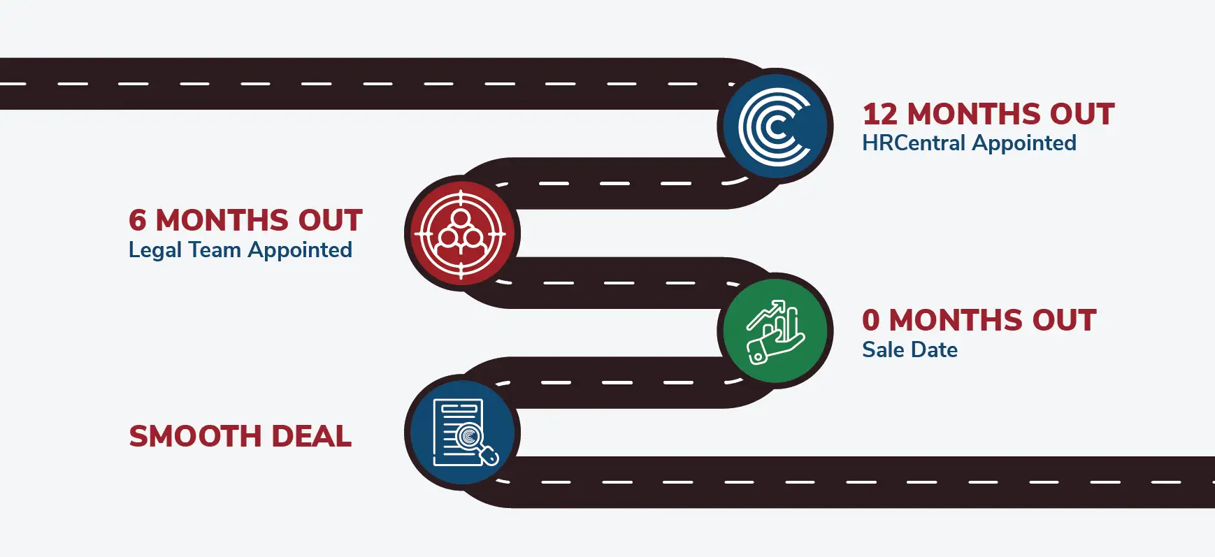Infographic showing a 12-month timeline for HR readiness prior to a business sale. The graphic highlights key milestones at 12 months, 6 months, and the sale date, focusing on contract auditing, legal alignment, and due diligence to remove deal friction. Featuring HR Central branding in a clean, professional blue, red, and green color palette.